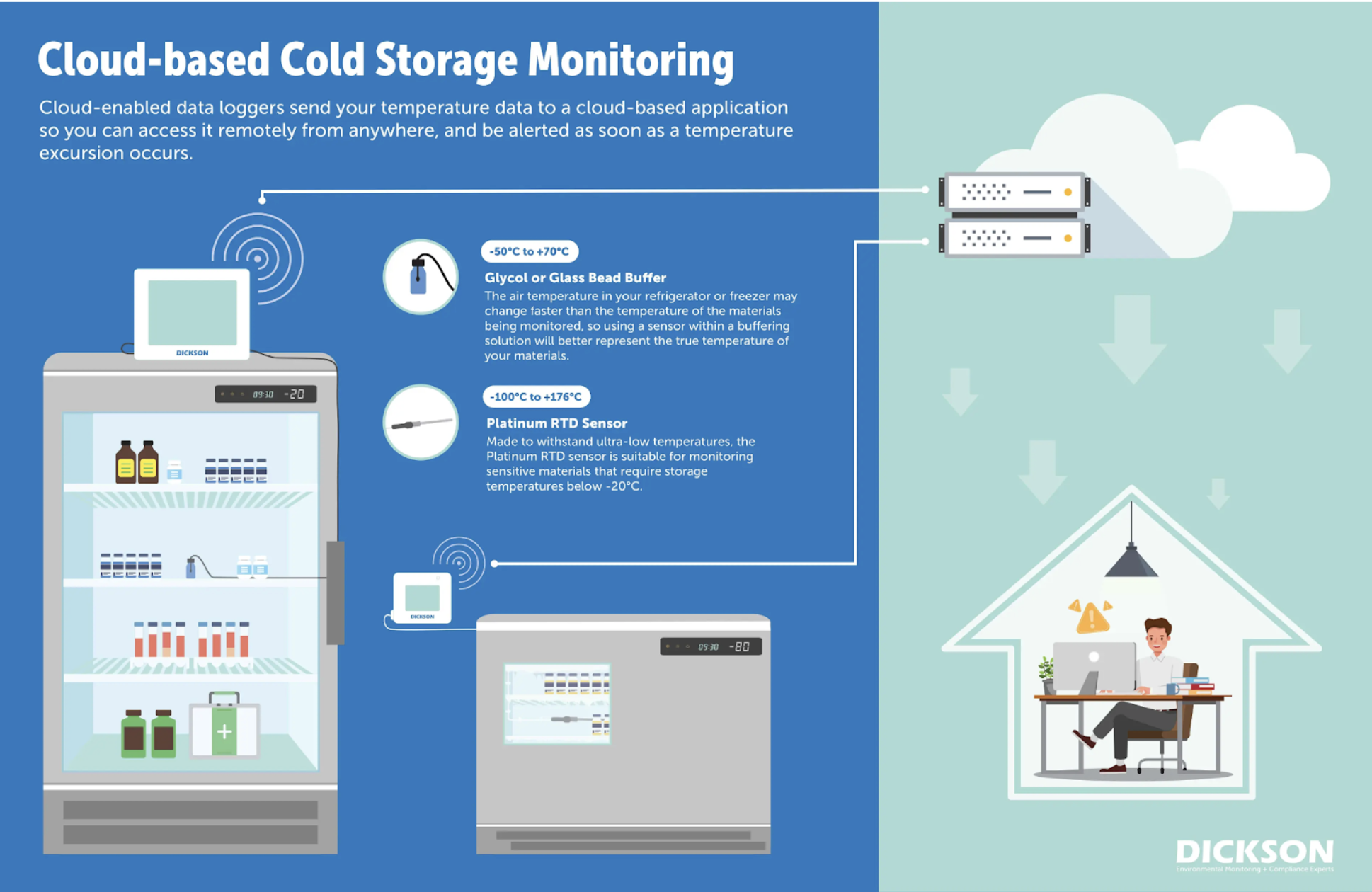 Cloud-based Cold Storage Monitoring infographic